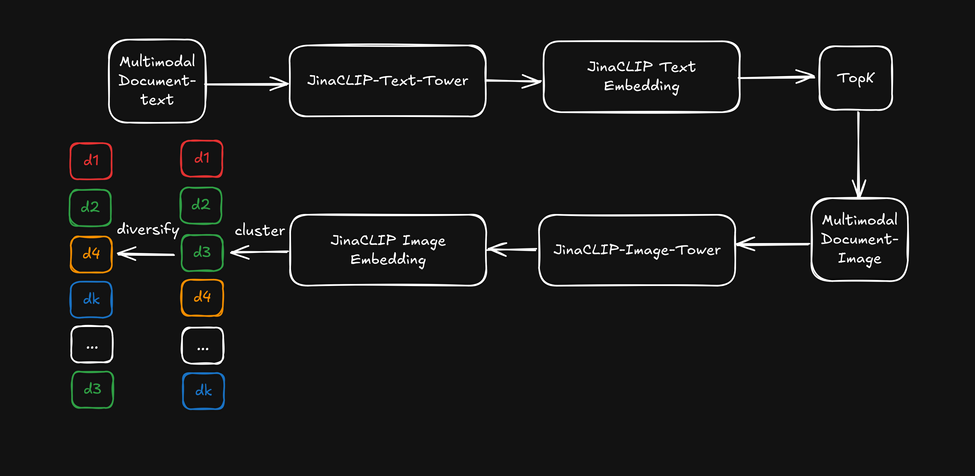 Flowchart detailing multimodal document text processing, with branches for text and image embedding and various processing pa