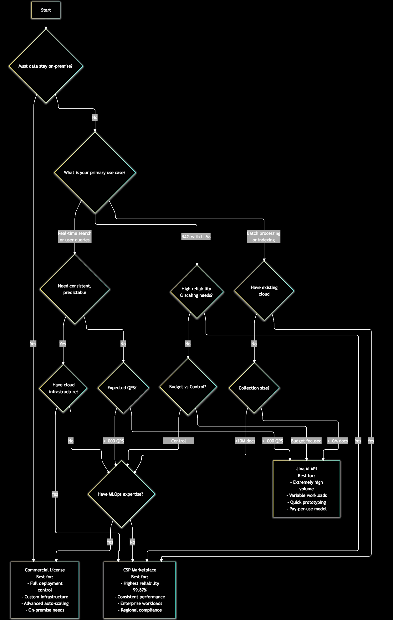 Black and white flowchart featuring decision points on data handling, primary use cases, and technical specs against a dark b