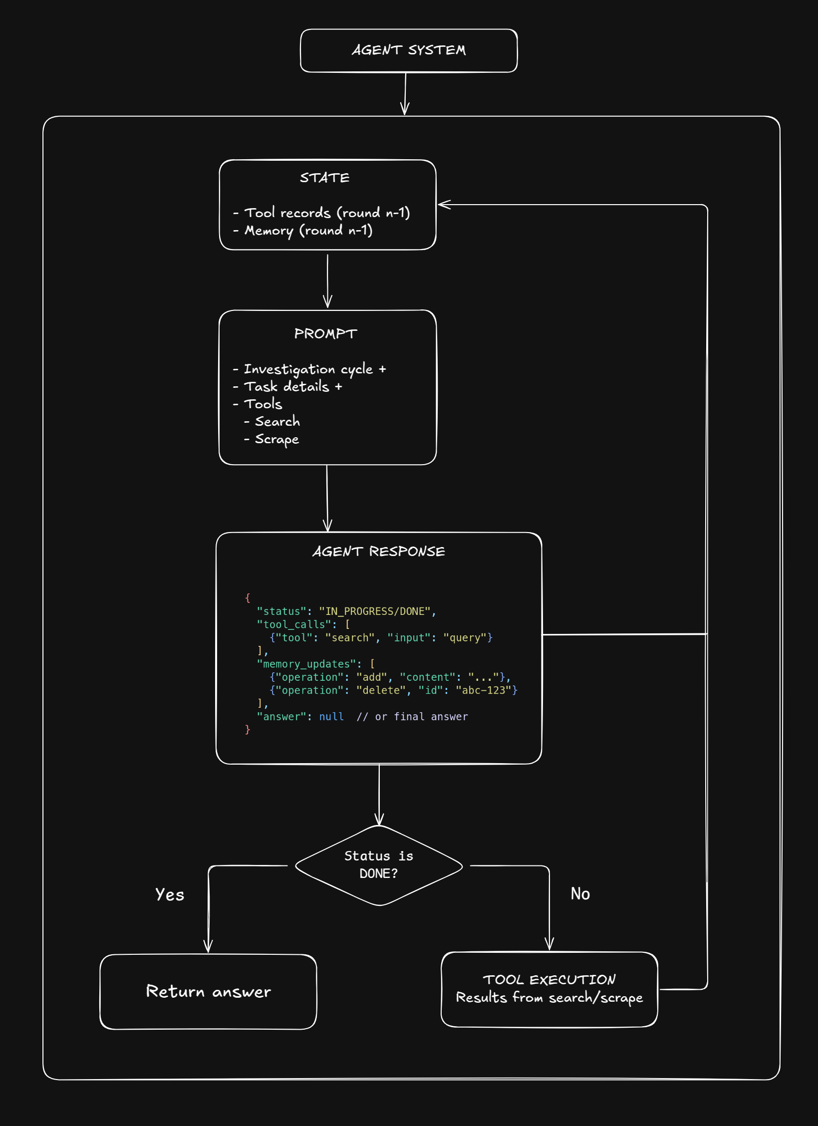 Technical flowchart of an AGENT SYSTEM illustrating stages like response, tool execution, and status checks.
