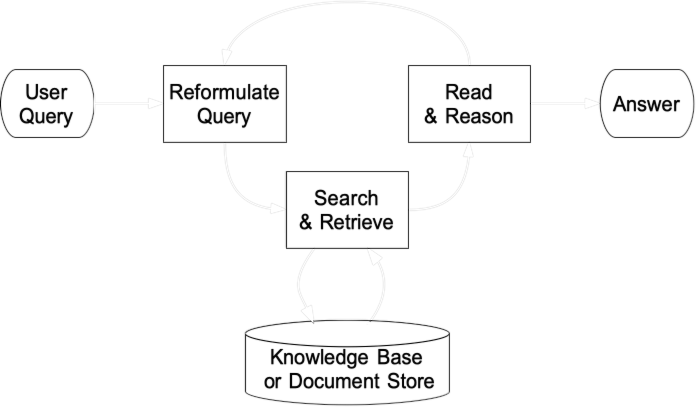 Flowchart depicting a search and retrieval system process from user query to reading, reasoning, and providing an answer.