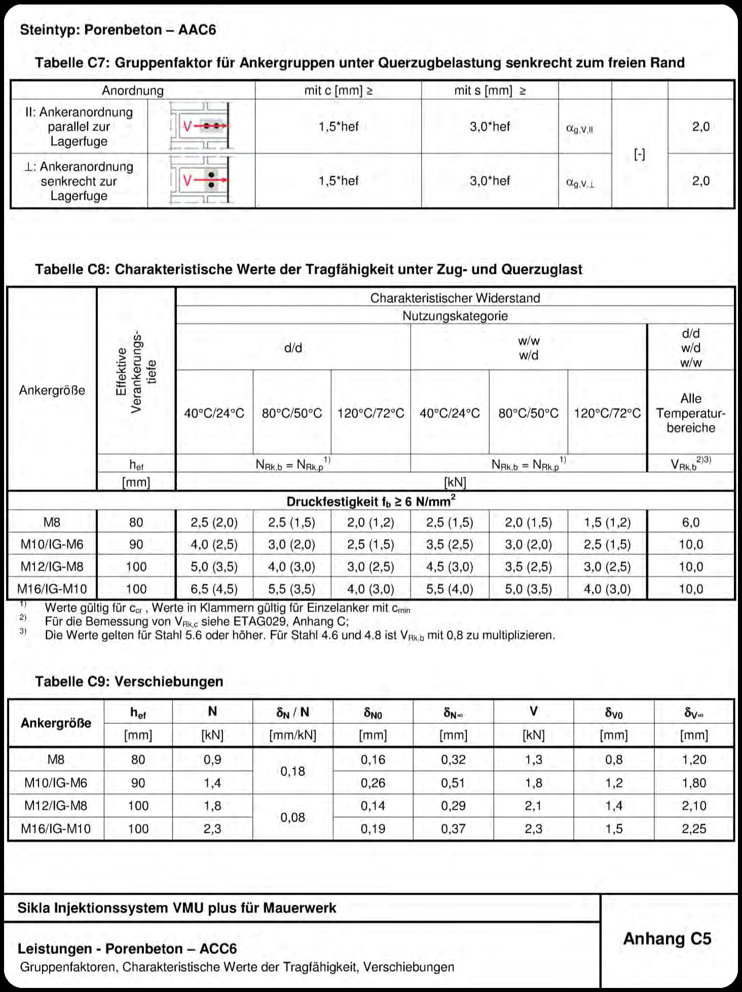 Technical tables displaying load-bearing values, specifications, and factors for 'Steintyp: Porenbeton' construction material