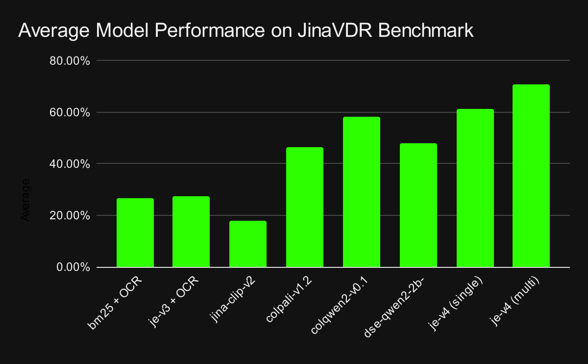 Bar chart titled "Average Model Performance on Jina VDR Benchmark" comparing the performance of various AI models, labeled al