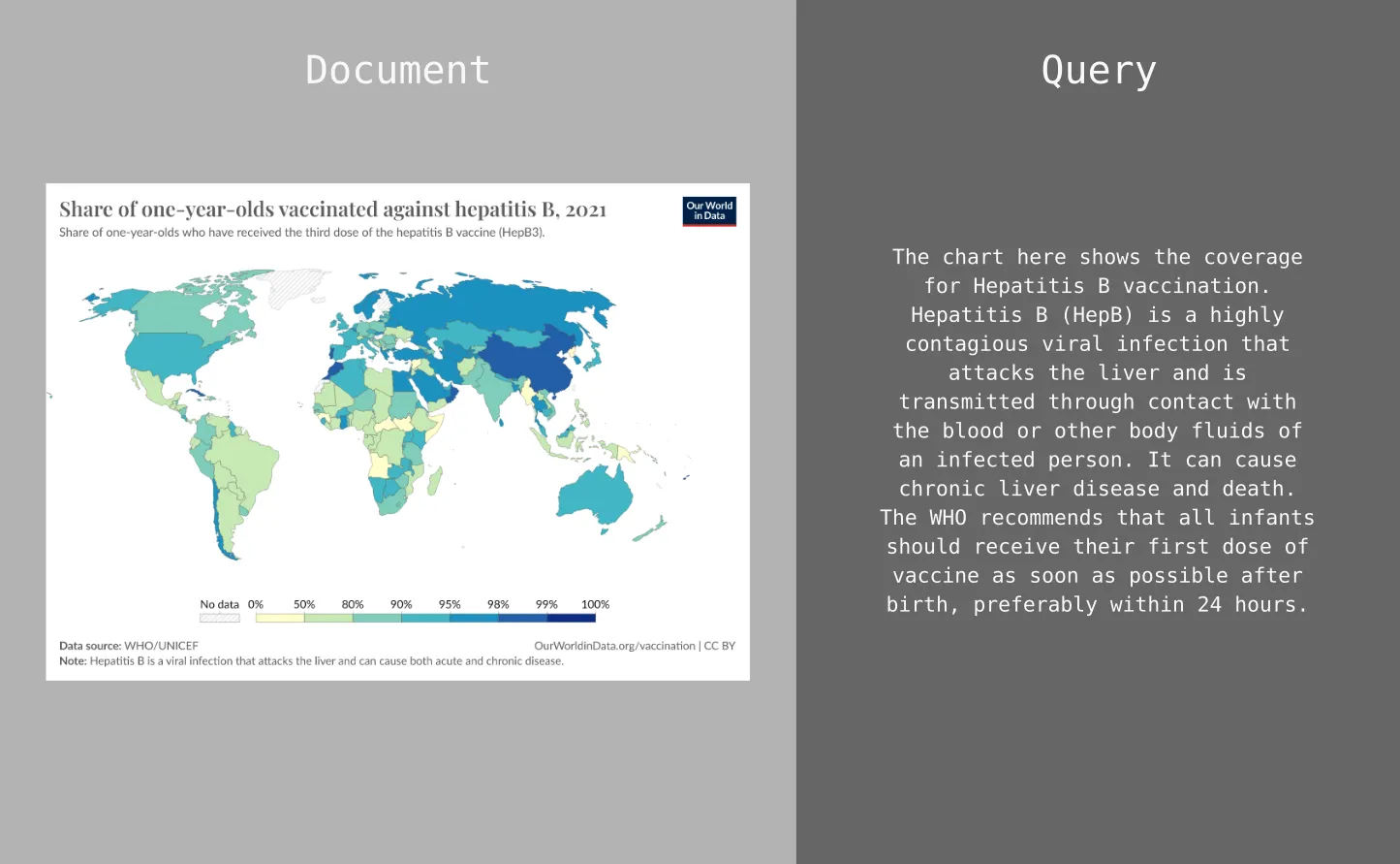 Color-coded world map showing share of one-year-olds vaccinated against Hepatitis B in 2021, with accompanying text on Hepati