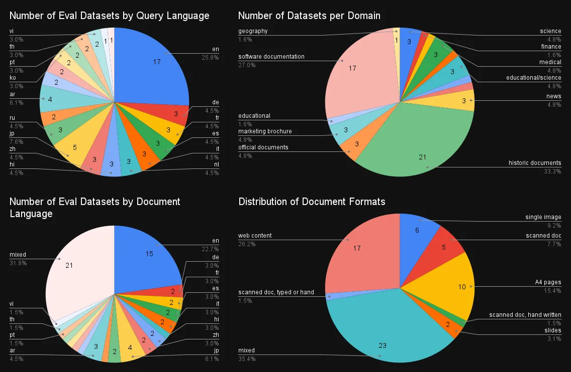 Four pie charts present data distributions: query language, dataset domains, document formats, and language usage. Colors ran
