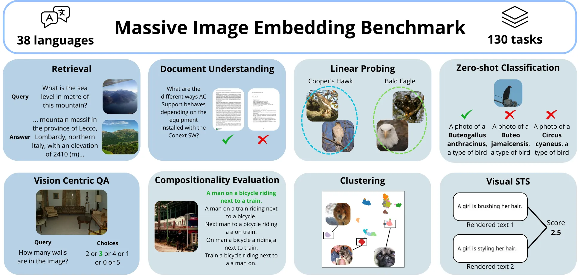 Massive Image Embedding Benchmark with 130 tasks in 38 languages. Tasks like Retrieval, Clustering, and VisualSTS are illustr