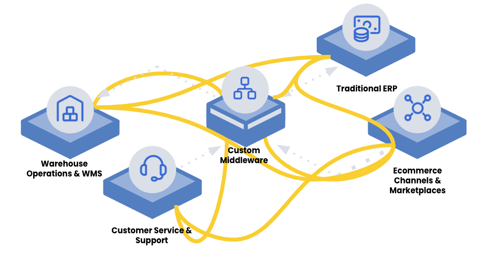 Connecting a traditional ERP with an architecture that doesn't scale to other systems leads to costly and disconnected middleware.