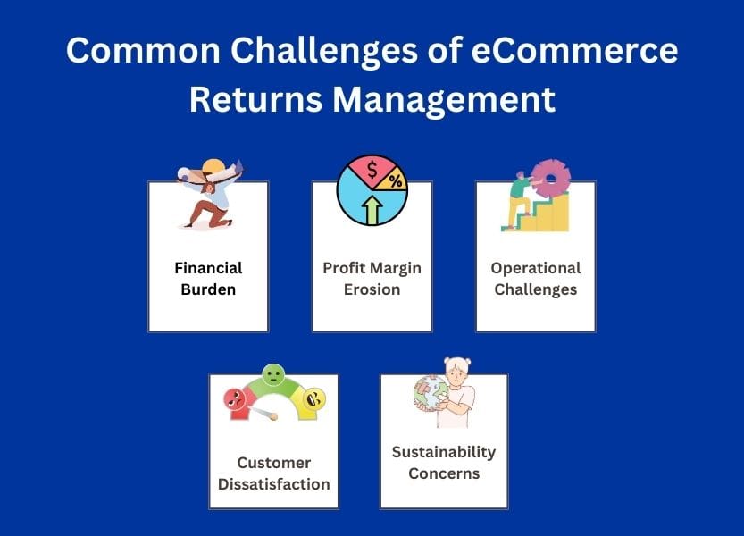 The four challenges of ecommerce returns management: Financial burden, Profit Margin erosion, Operational challenges, customer dissatisfaction, and sustainability concerns.