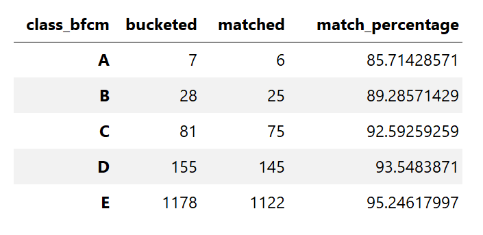 Summary of the percentage of SKUs