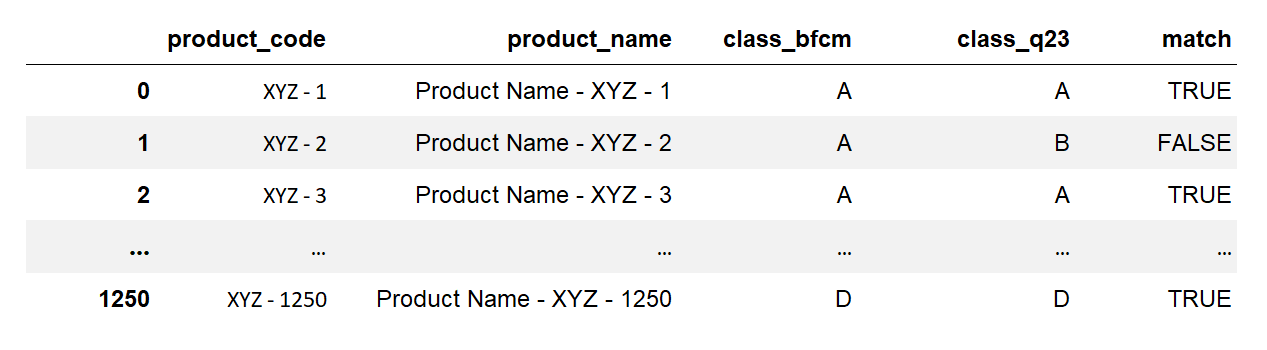Verify data relevancy.