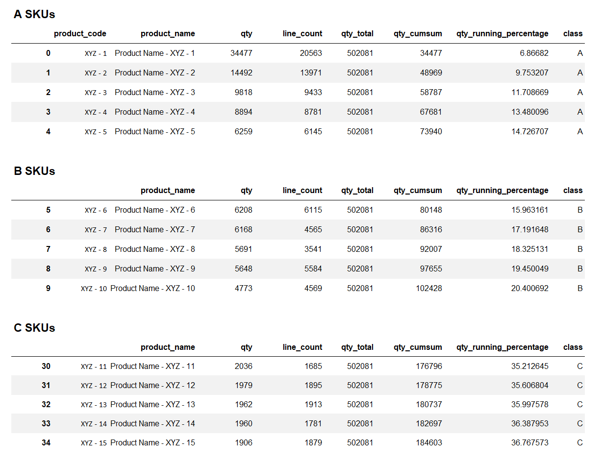 Top 5 SKUs per category.