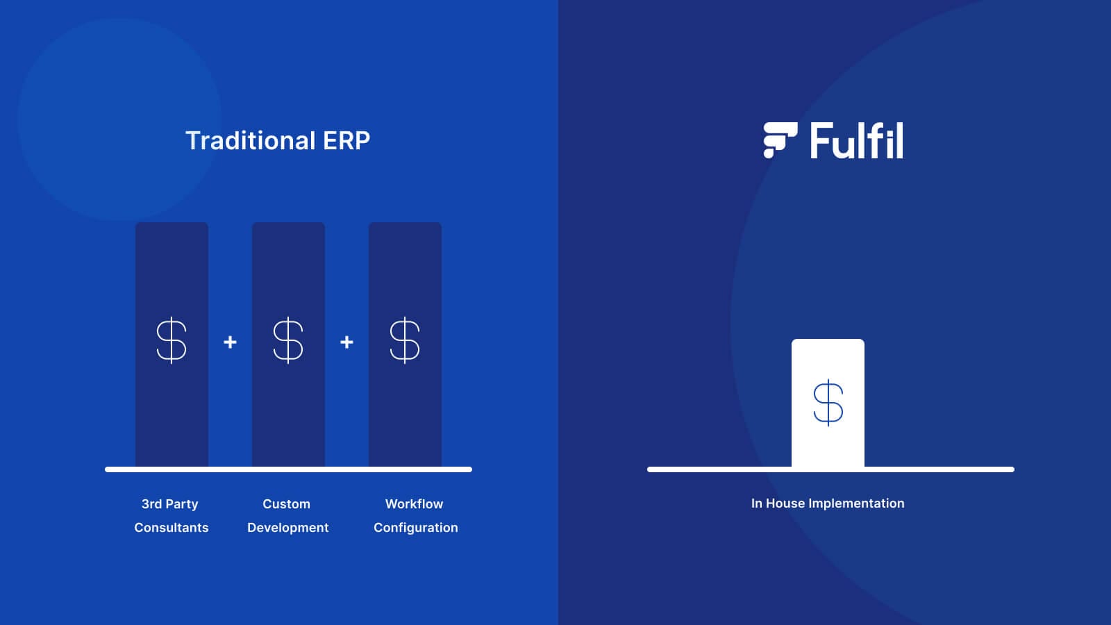 Cost of a traditional ERP vs Fulfil graphic.