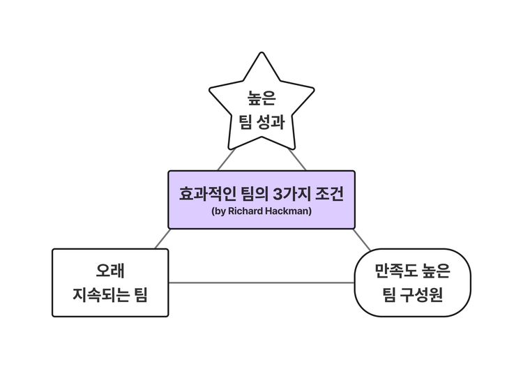 [리더의 고민 #3] 어떻게 하면 팀이 더 효과적으로 변할까? (feat. 팀 효과성 평가 설문)