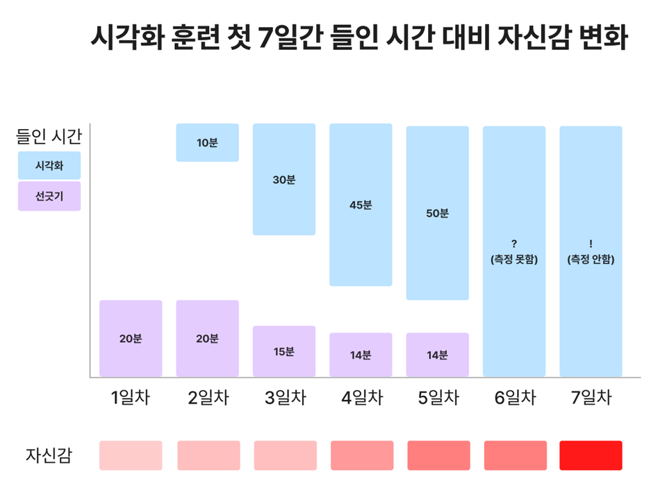 [4주 글쓰기 챌린지 #4] 의도적 시각화 훈련으로 보름만에 태블릿 뉴비 탈출하기