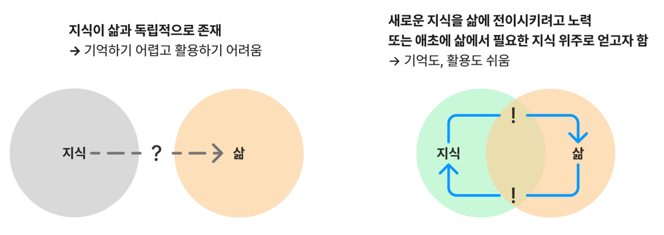 [4주 글쓰기 챌린지 #6] 지식과 삶을 연결하기(feat. 이중맹검)