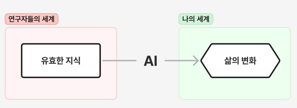 AI 시대에 더욱 커지는 유효한 지식의 가치