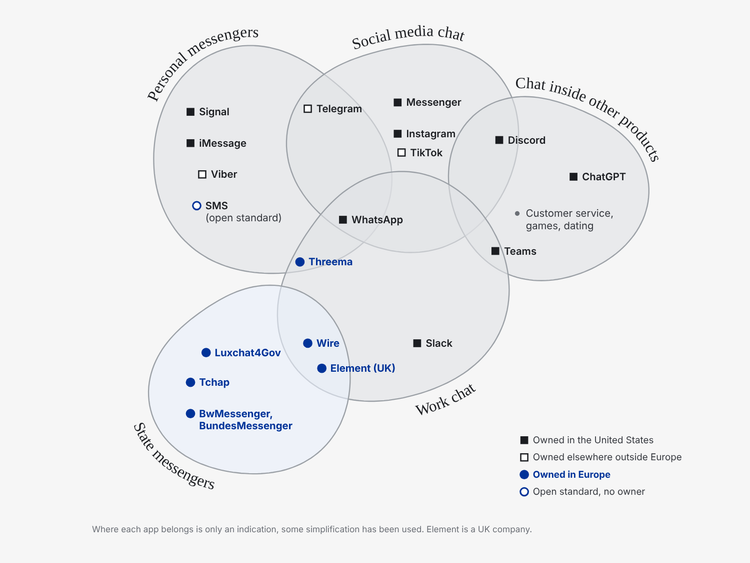 Five overlapping kinds of chat, with each app marked by where its owner is based. The European apps sit at the edges, mostly among the state messengers.