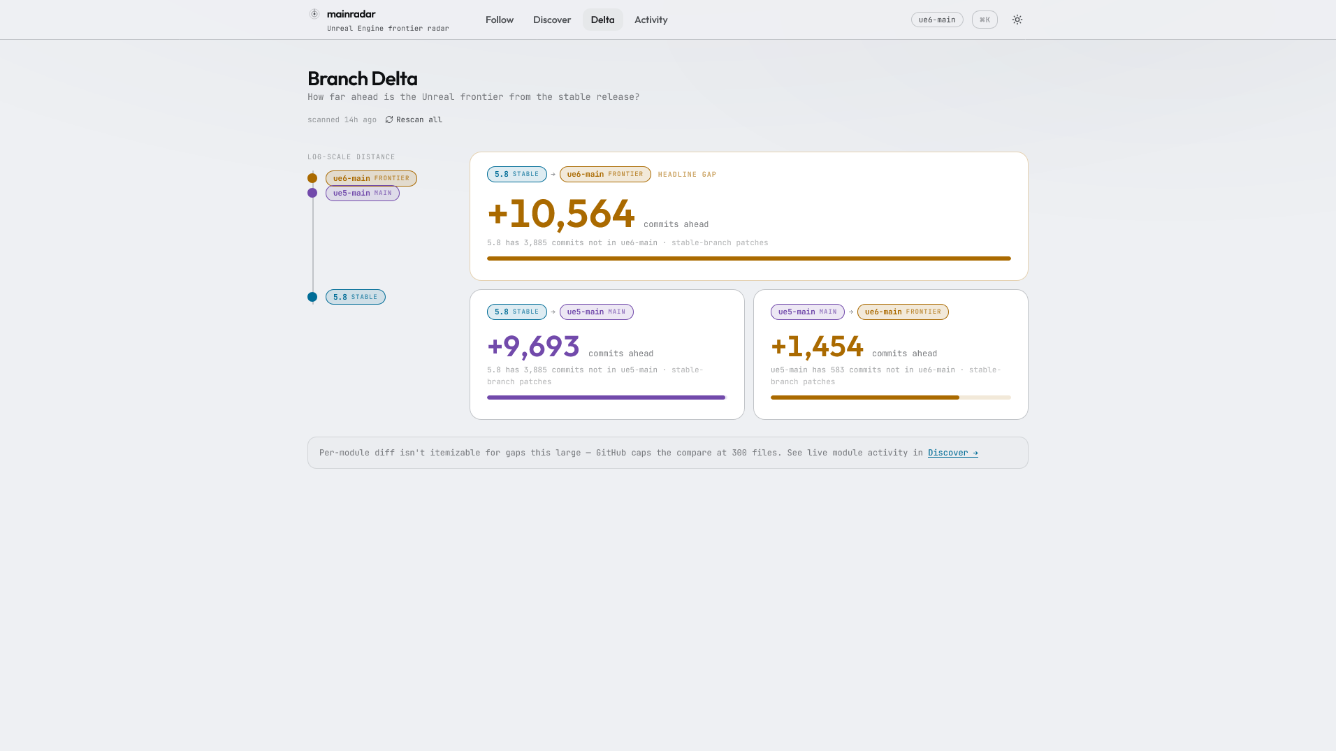 Branch Delta: ue6-main is 10,564 commits ahead of 5.8