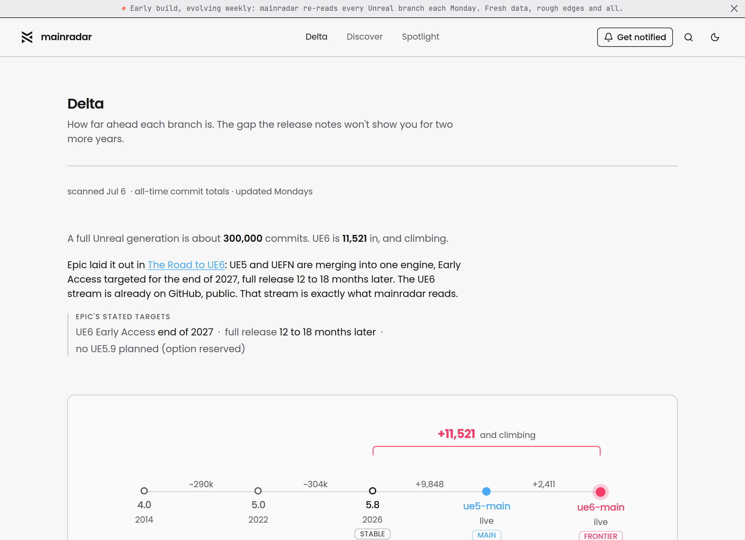 mainradar Delta: UE6 is 11,521 commits into a generation that runs around 300,000, and climbing.