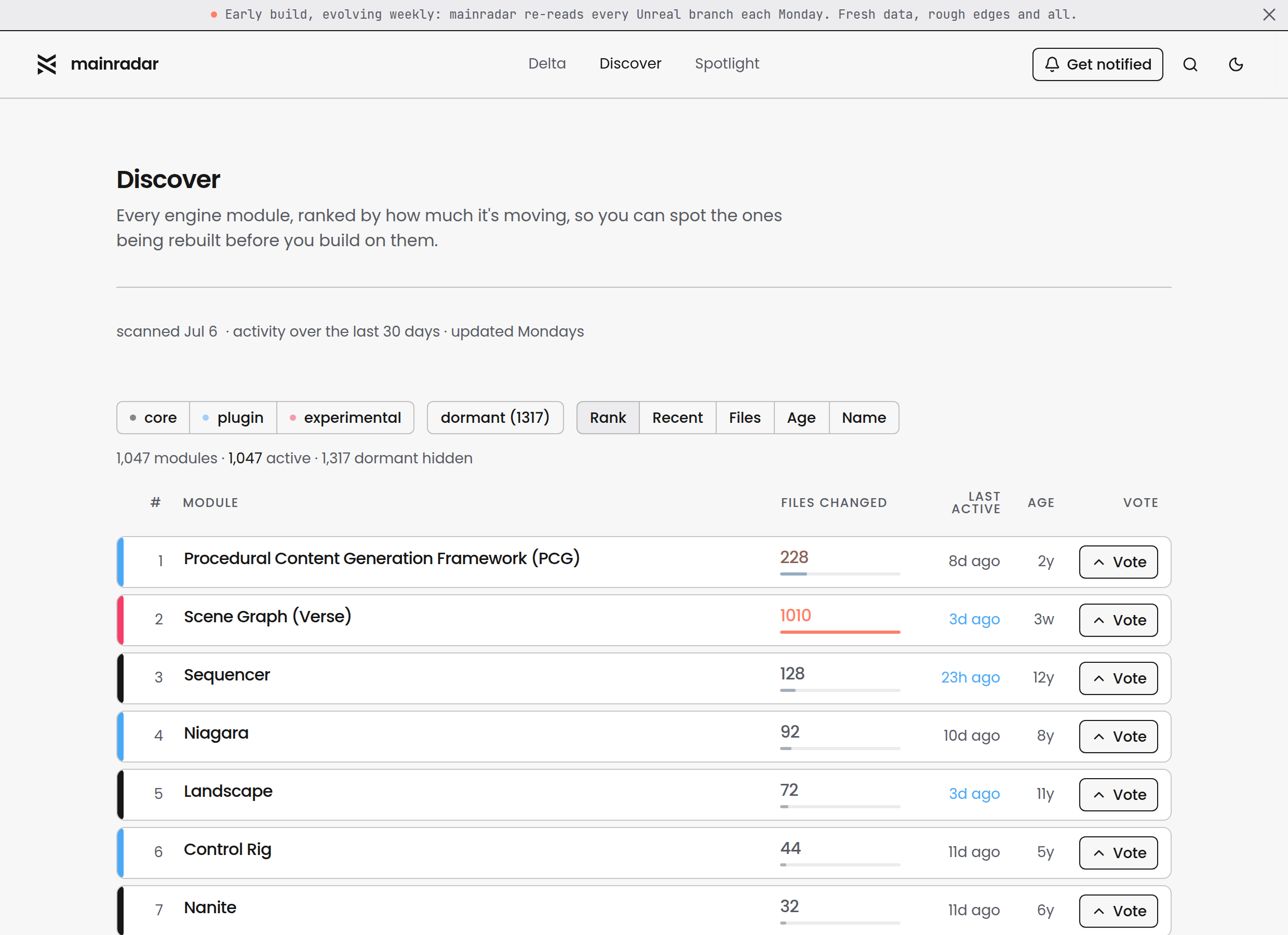 mainradar Discover: 1,047 active modules ranked by files changed over the last 30 days.