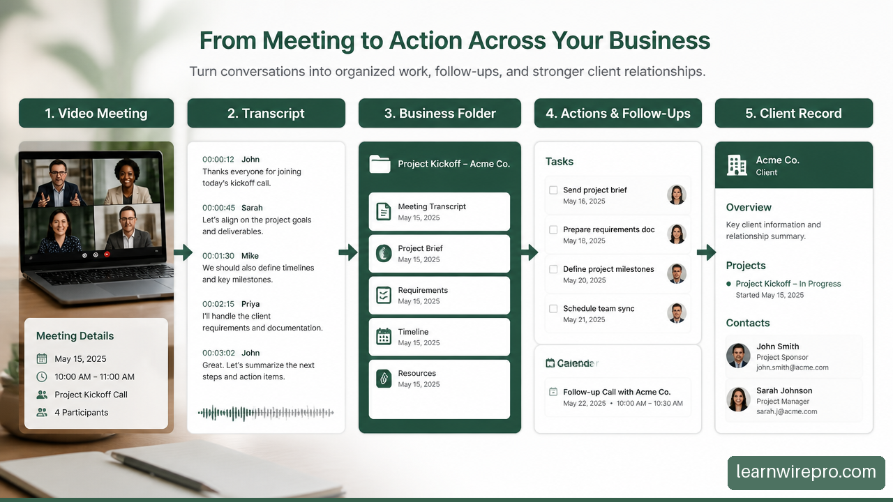 Workflow showing meeting notes routed to the correct business tasks and follow-ups.