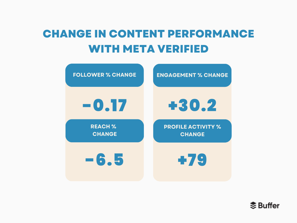 Meta Verified Review