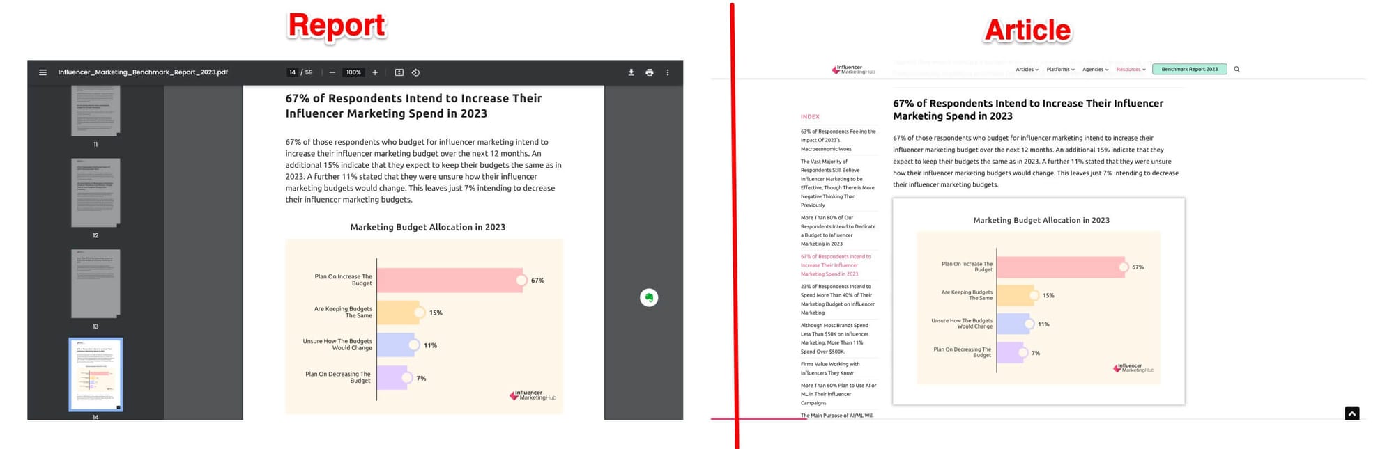An example of content repurposing from a report to an article by Influencer Marketing Hub