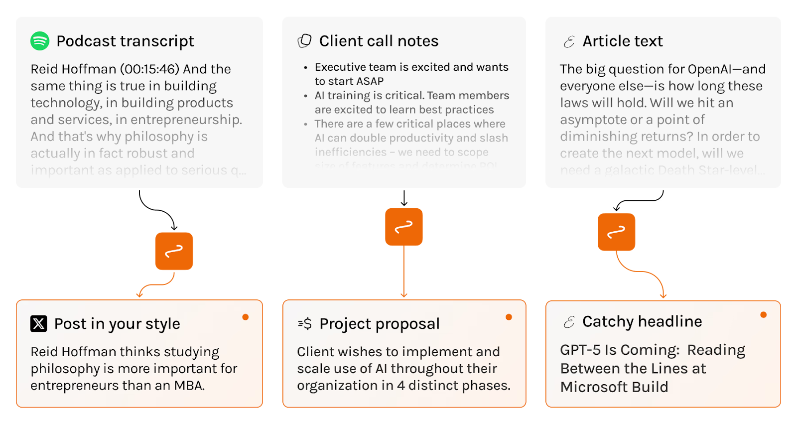 Examples of Spirals you can set up to repurpose content