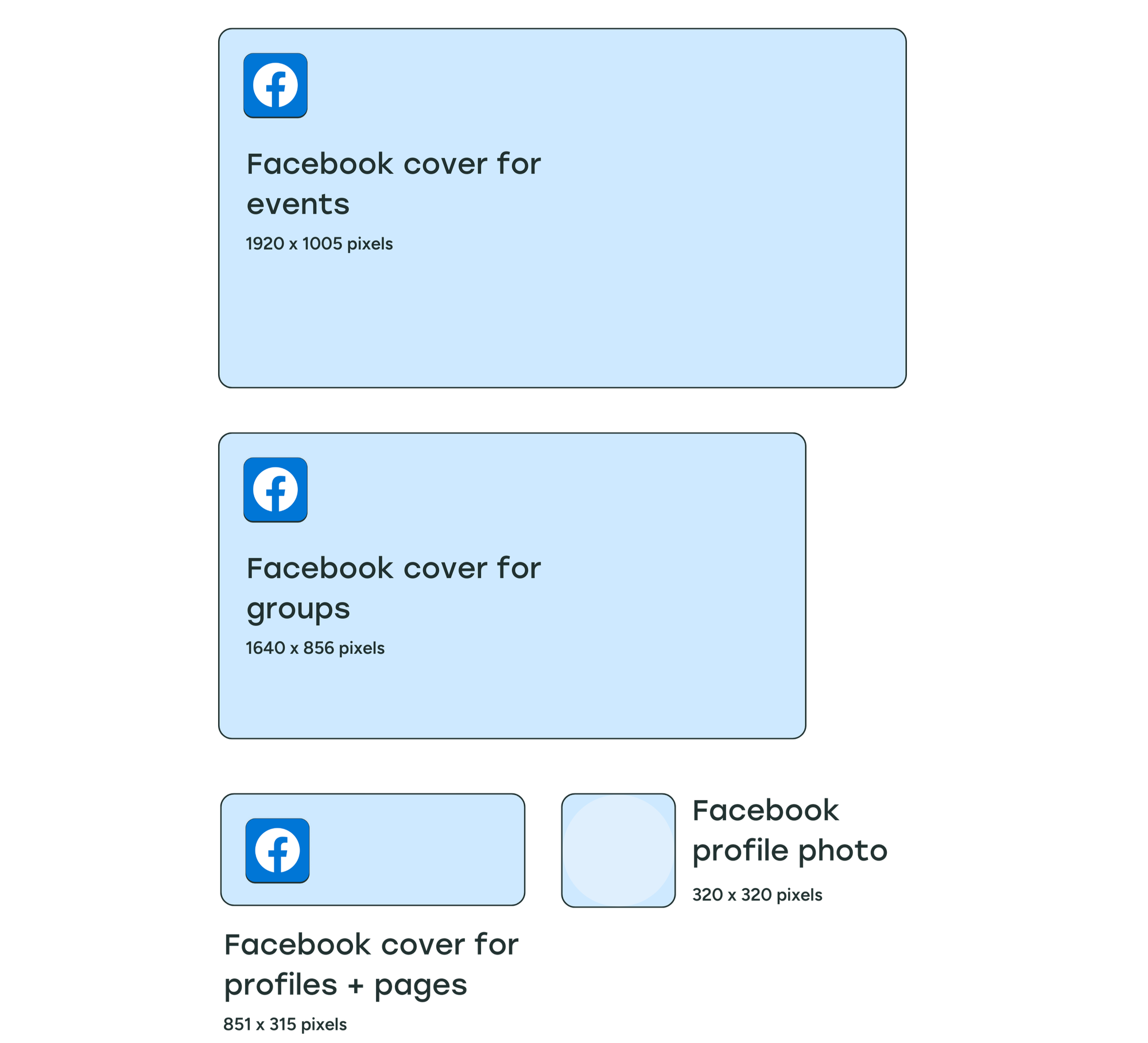 An illutsration of all the various Facebook image sizes