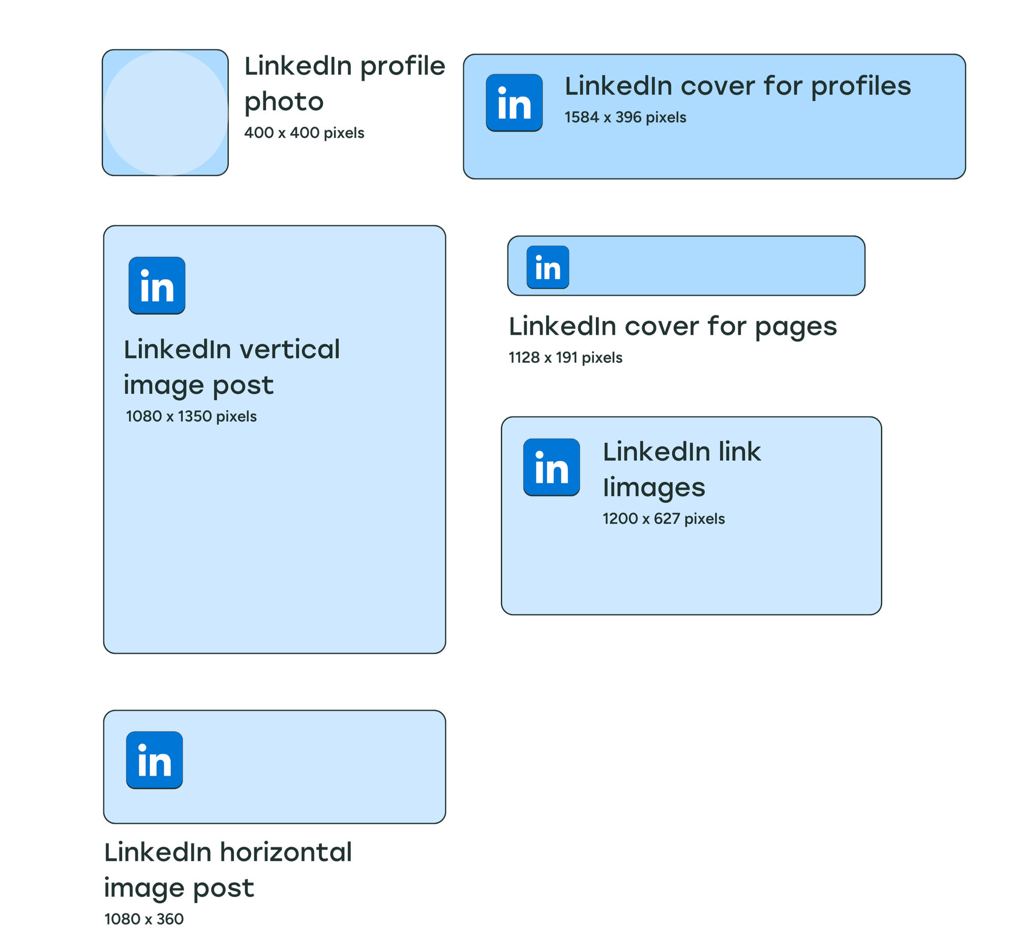 An illustration of all the various linkedIn image sizes