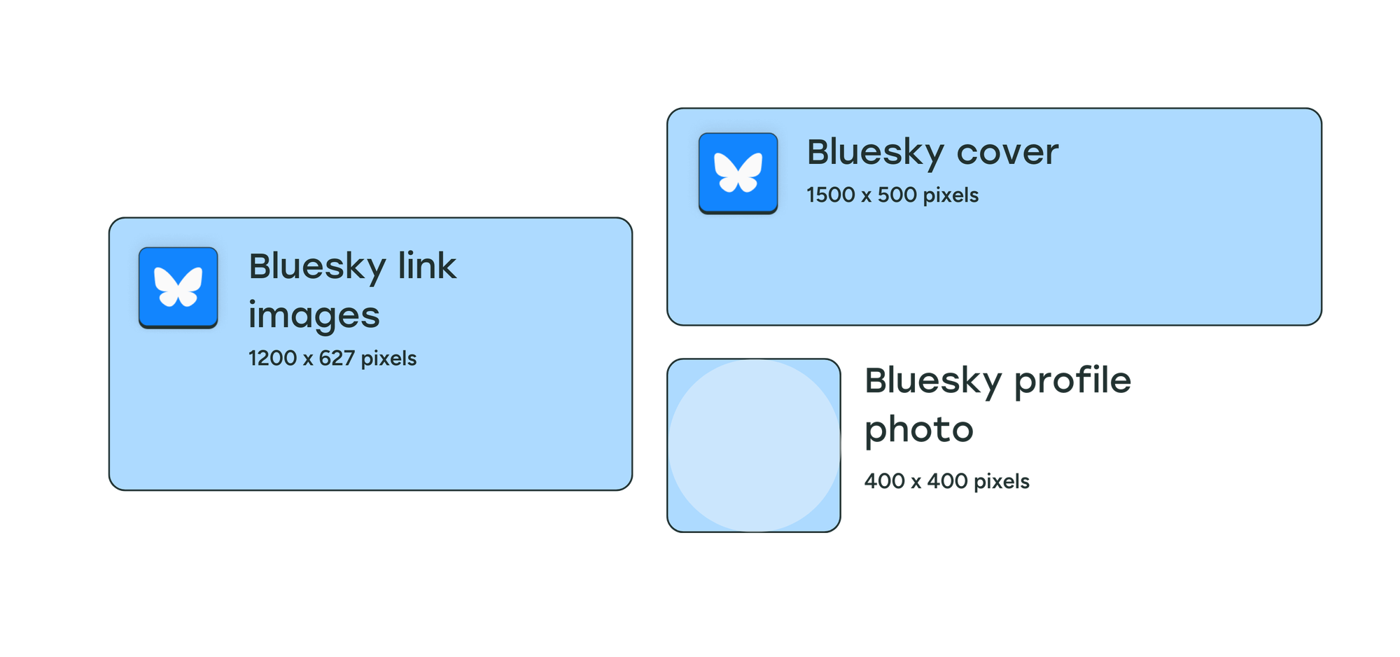 An illustration of all the various bluesky image sizes