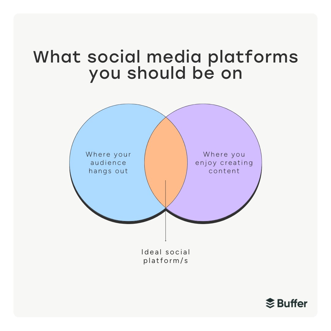 A Venn diagram showing how to choose platforms for your social media strategy