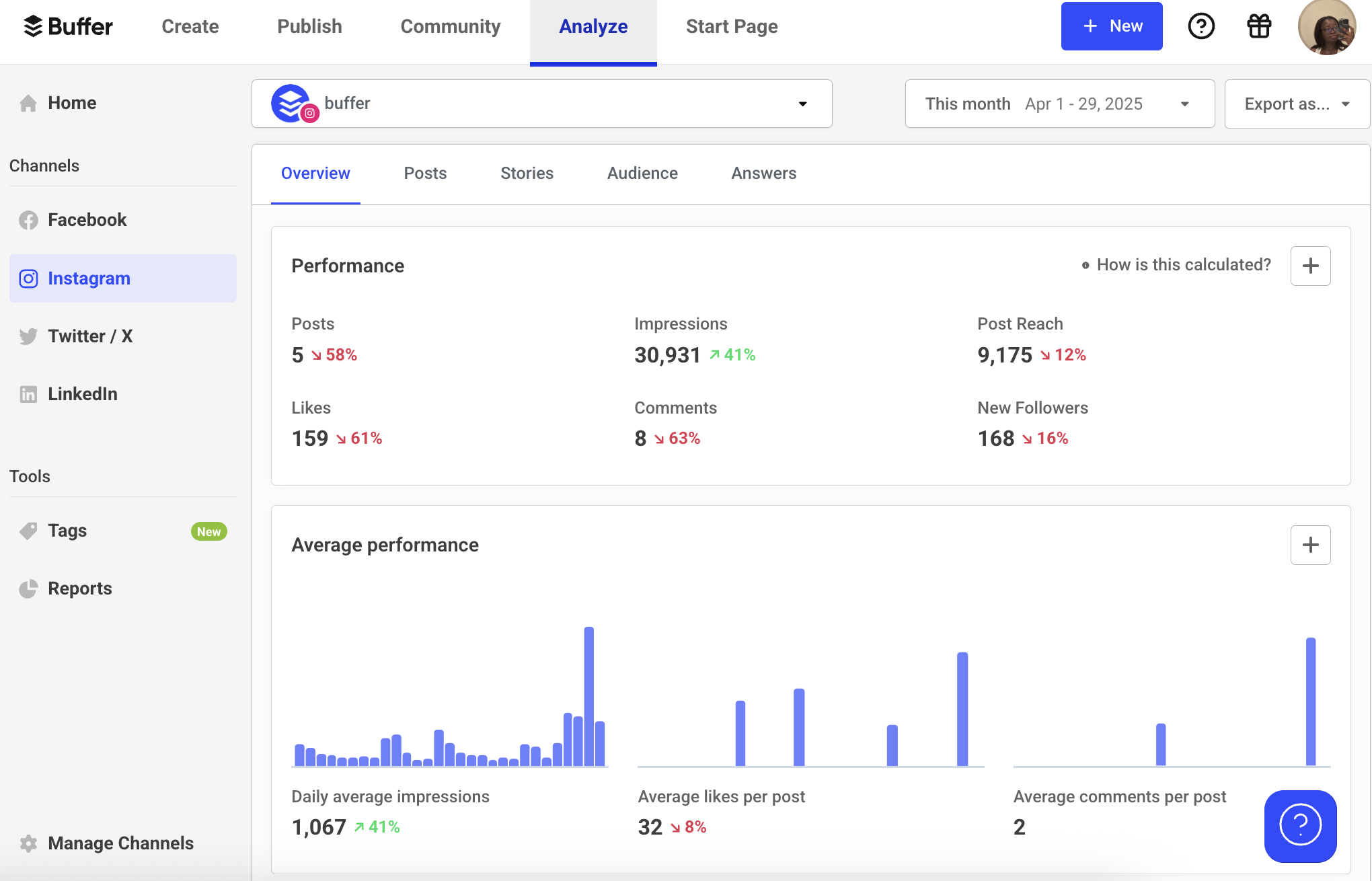 Buffer Analyze dashboard displaying Instagram performance metrics, impressions, reach, and follower growth as part of free Instagram tools for analytics tracking