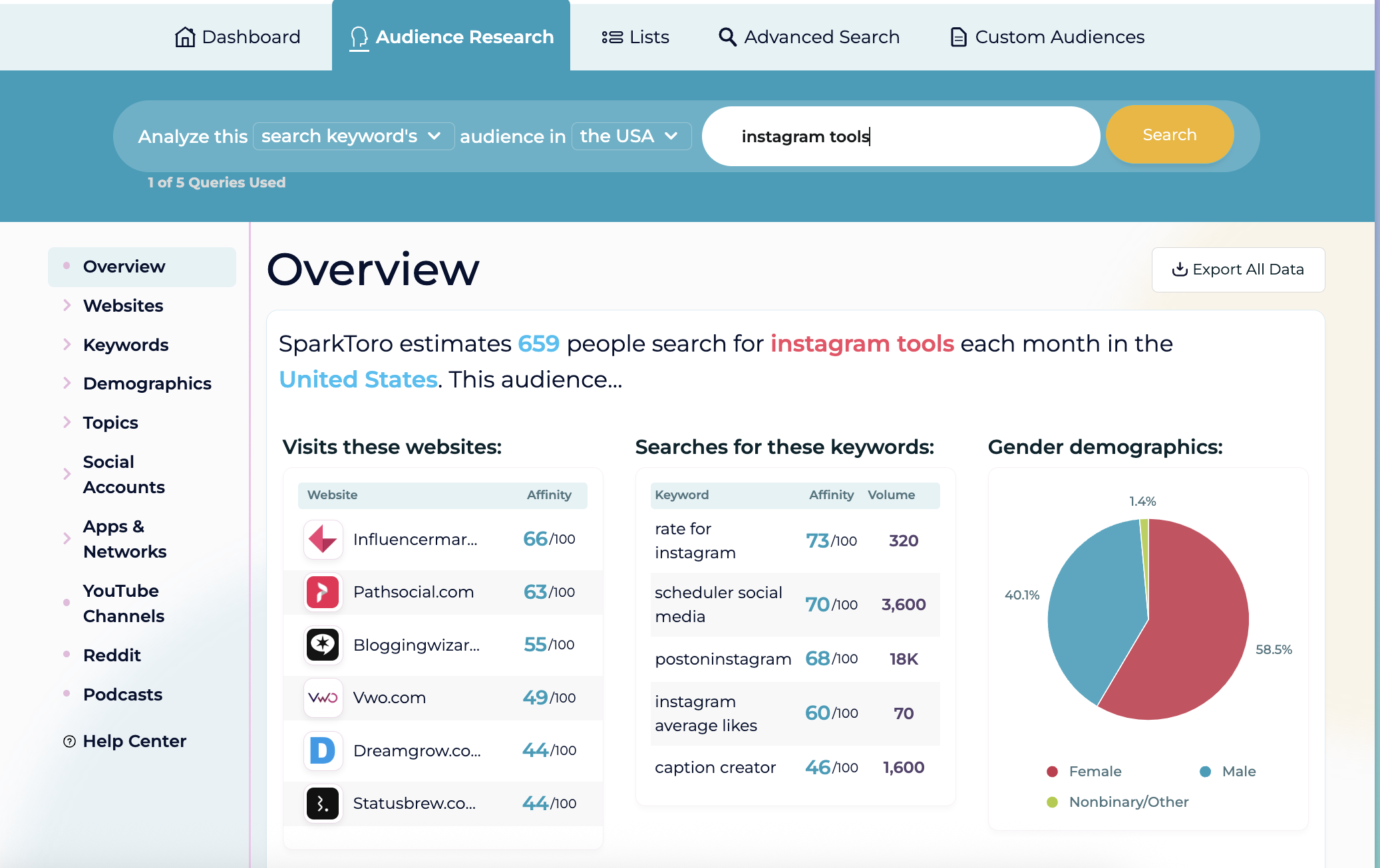 SparkToro audience research dashboard showing keyword analysis, search volume, and demographic data, a free Instagram tool for audience insights.