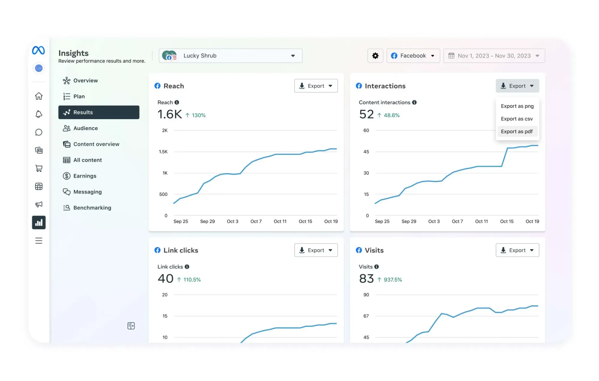 Meta Insights analytics dashboard showing Facebook reach, interactions, link clicks, and visits growth over time, helping track performance and strategies to grow Facebook followers for free.