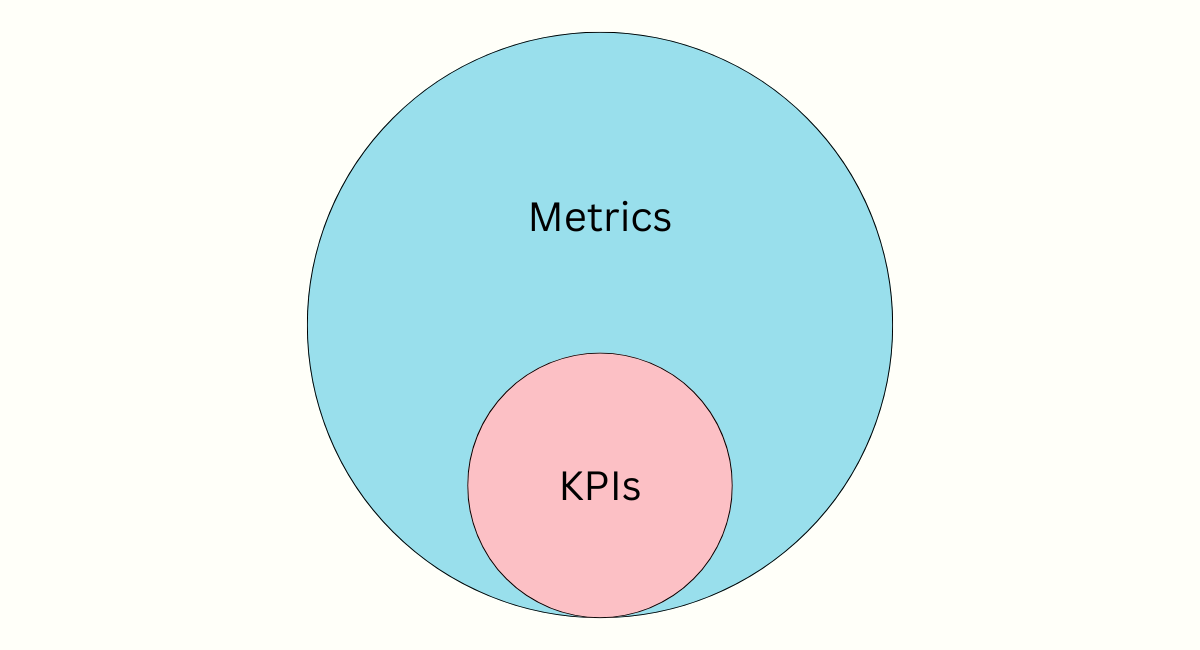 venn diagram showing how KPIs are only a small portion of social media metrics