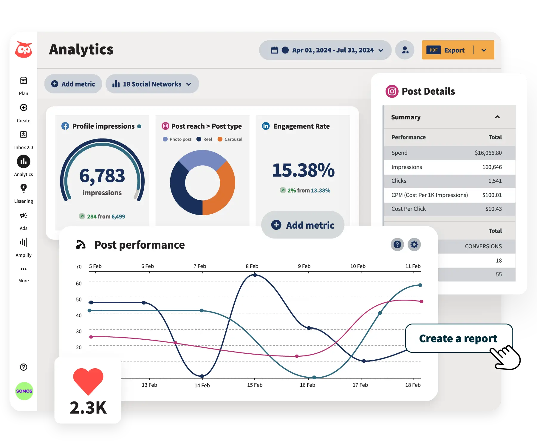 Hootsuite analytics dashboard displaying profile impressions, engagement rate, post performance charts, and report export options, showcasing how social media scheduling tools measure and optimize results.