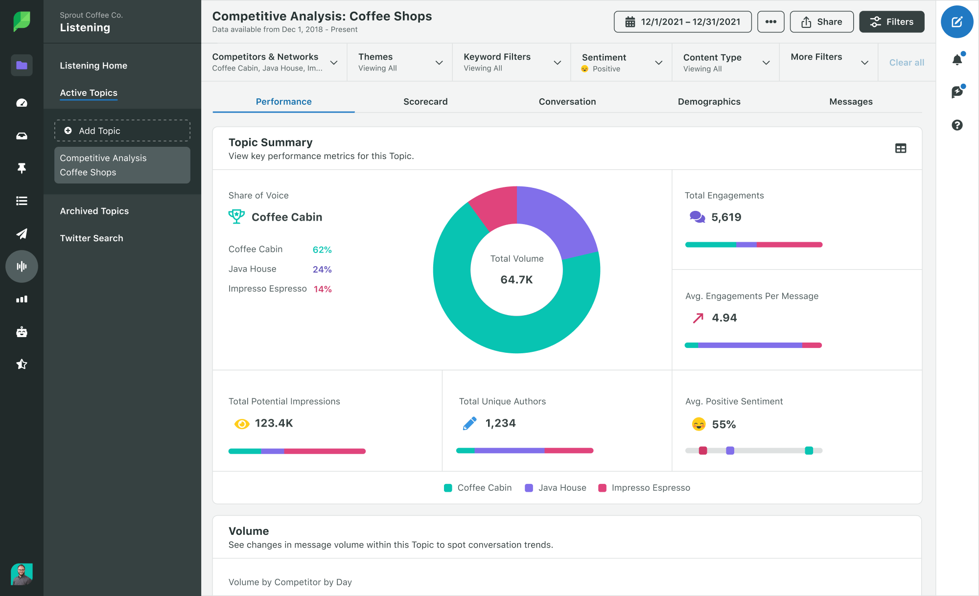 Screenshot of Sprout Social dashboard, demonstrating how social media scheduling tools track performance and optimize content strategy.