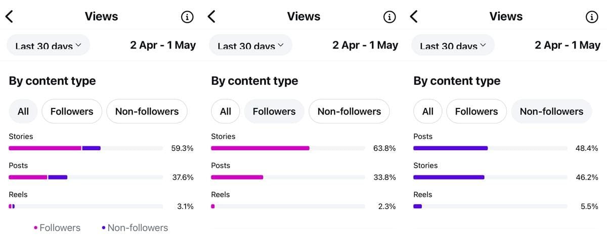 screenshot showing social media metrics from Instagram