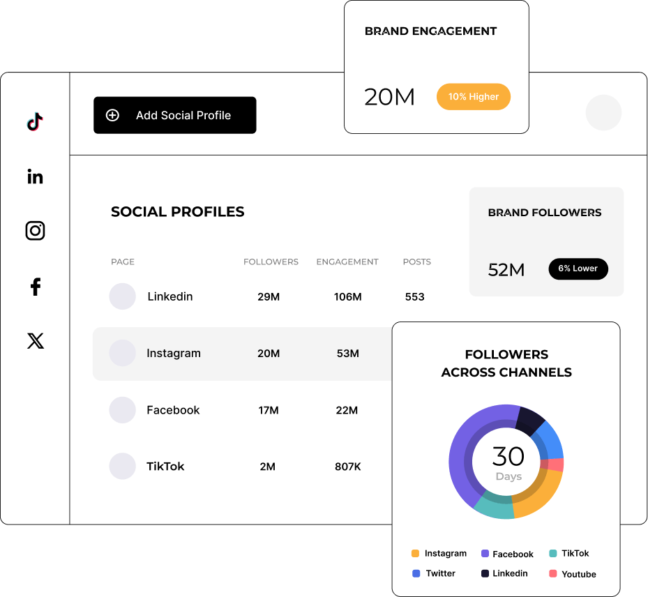 Analytics dashboard comparing followers, engagement, and posts across social platforms with charts and metrics, showcasing performance tracking through social media management tools.