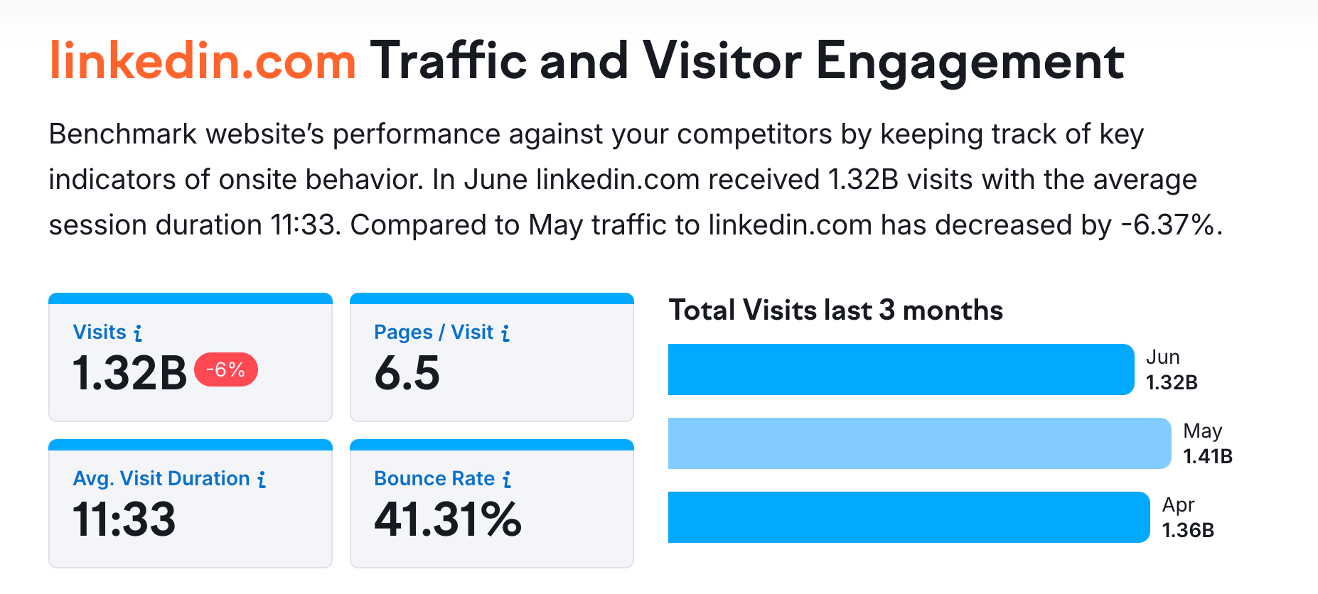 Image depicts the traffic to the LinkedIn.com website