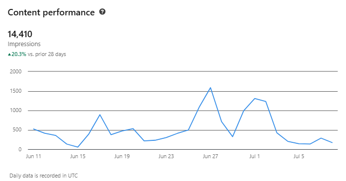 screenshot of the uptick in post impressions on LinkedIn