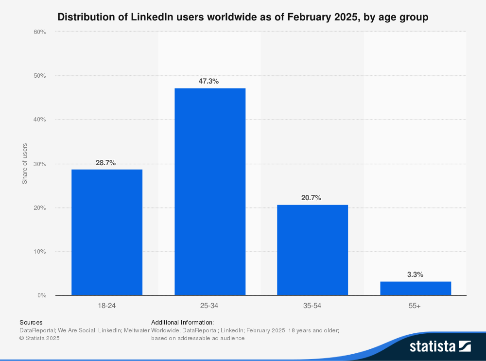 Bar chart showing the age distribution on LinkedIn