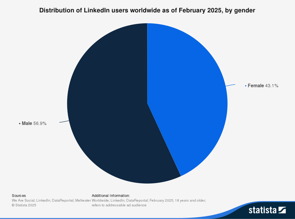 Pie chart showing the gender split on LinkedIn
