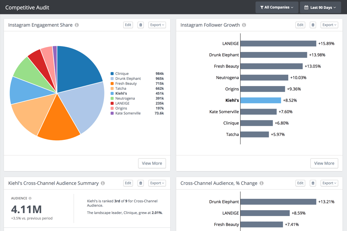 Rival IQ social media marketing tools dashboard showing competitive analysis with Instagram engagement share, follower growth, and cross-channel audience insights