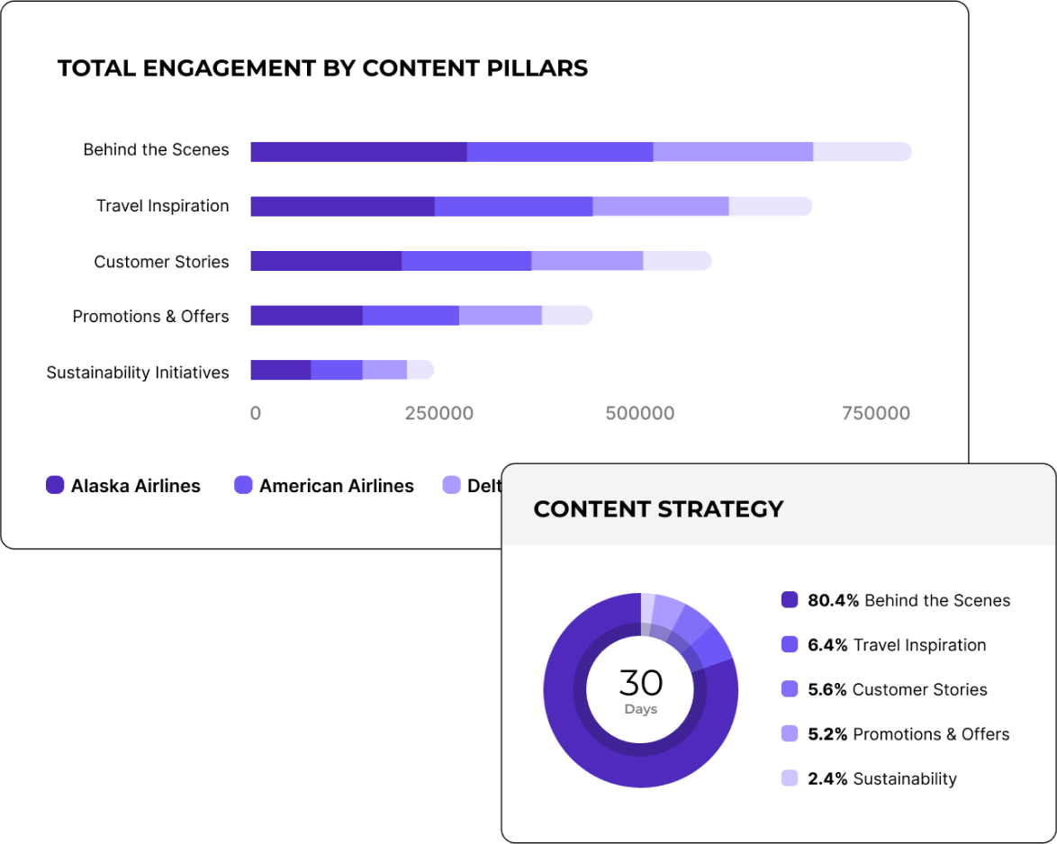 Socialinsider social media marketing tool dashboard showing content performance analytics, engagement by content pillars, and strategy breakdown