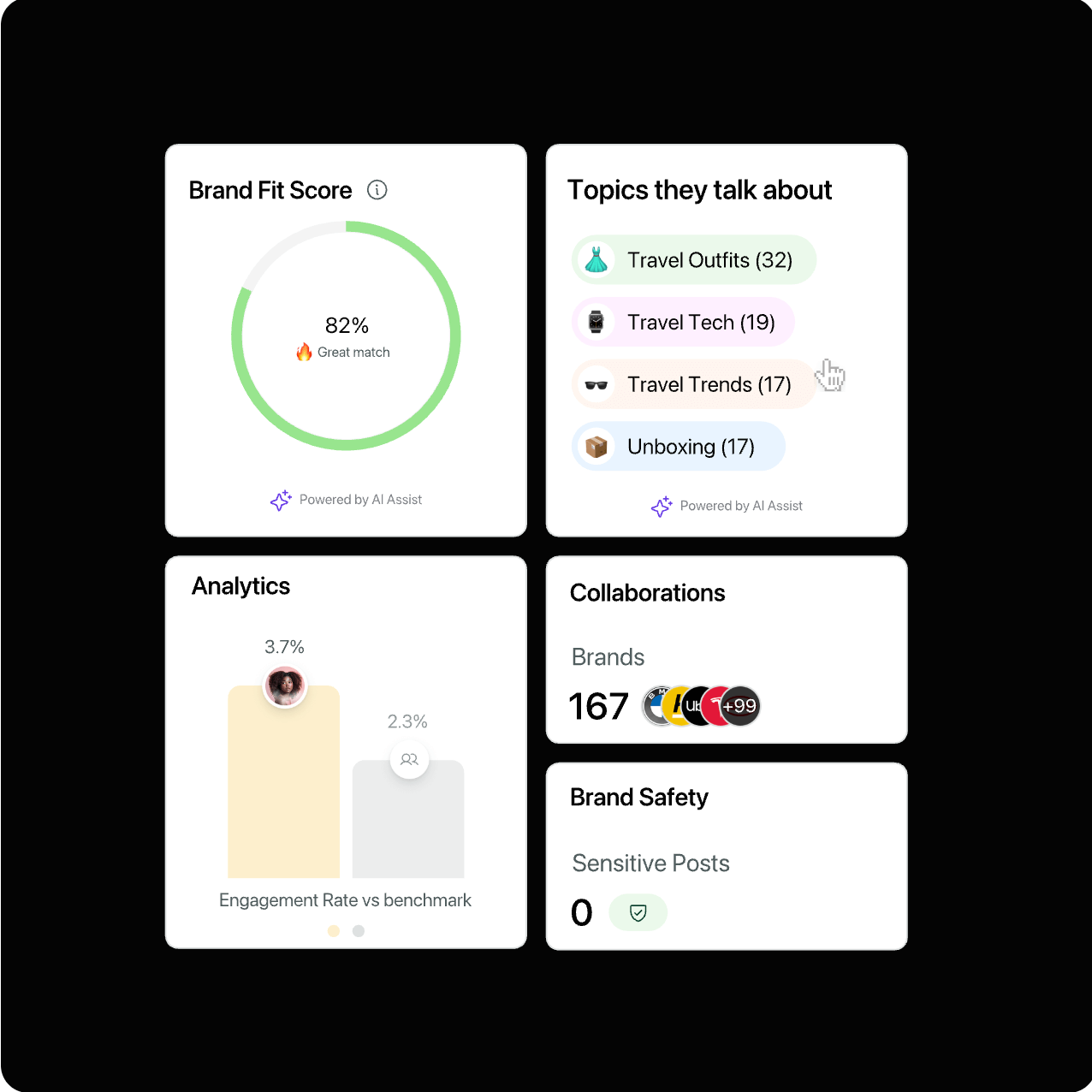 Dashboard from social media marketing tool Sprout Social showing a Brand Fit Score, top topics, engagement rate, brand collaborations, and brand safety