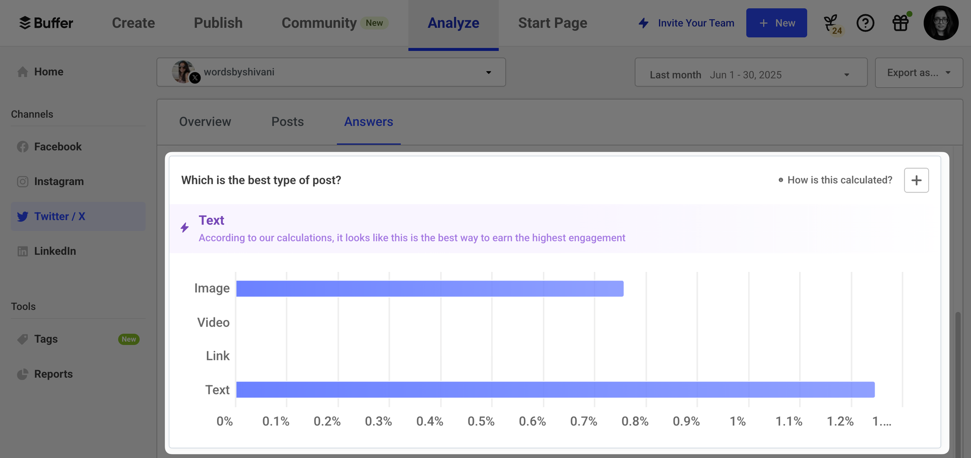 a screenshot of a Twitter analytics graph in Buffer showing the best type of content to post