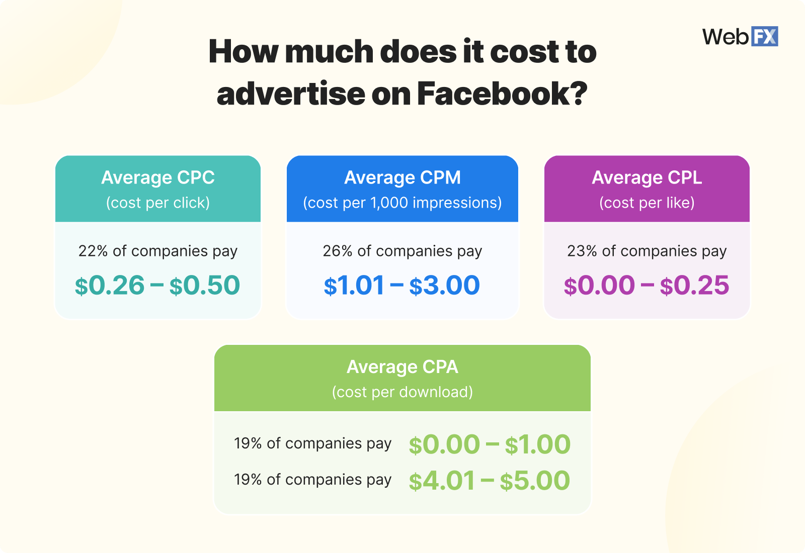 Infographic showing average Facebook advertising costs: CPC ($0.26–$0.50), CPM ($1.01–$3.00), CPL ($0.00–$0.25), and CPA ($0.00–$1.00 or $4.01–$5.00), based on percentages of companies paying within each range.
