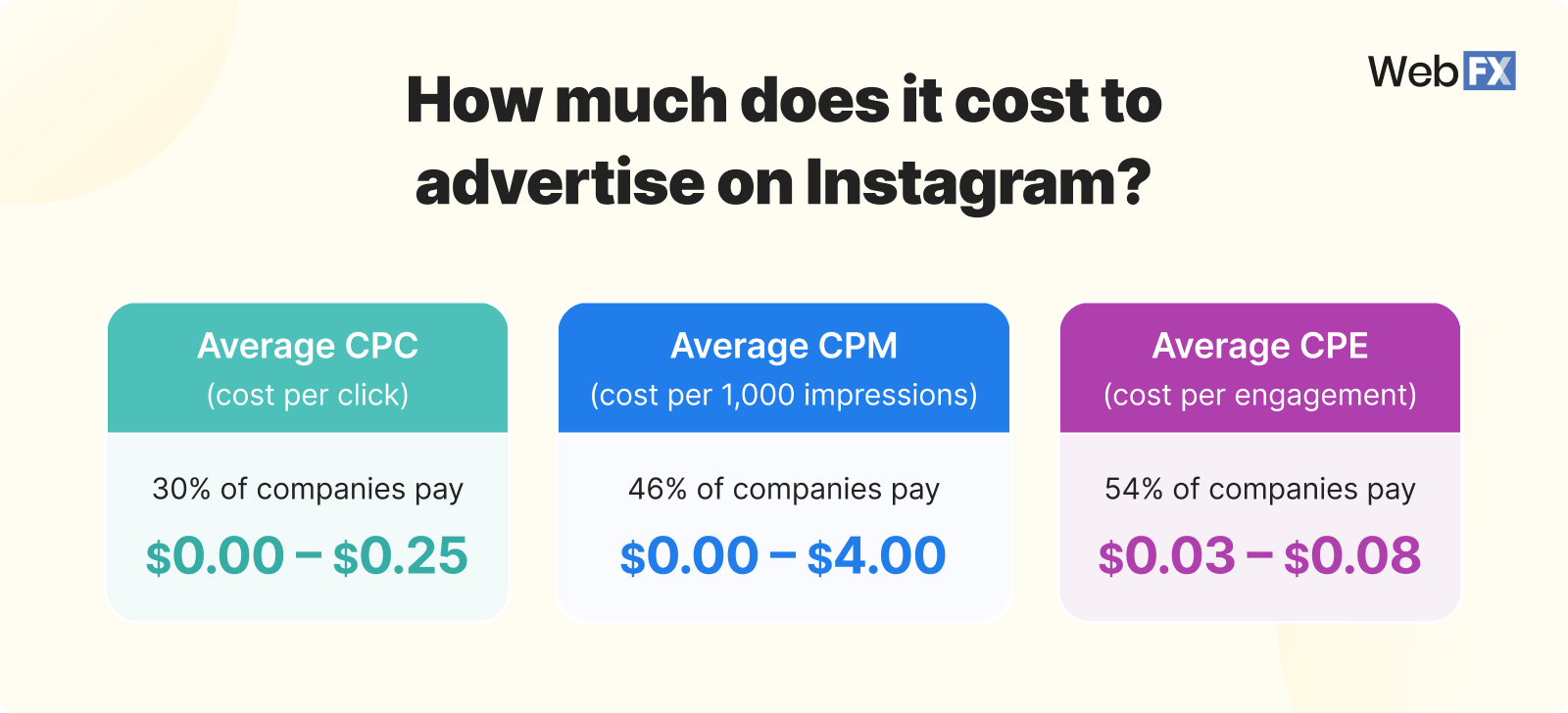Instagram ad costs: CPC $0.00–$0.25, CPM $0.00–$4.00, CPE $0.03–$0.08, with most companies paying within these ranges according to WebFX.