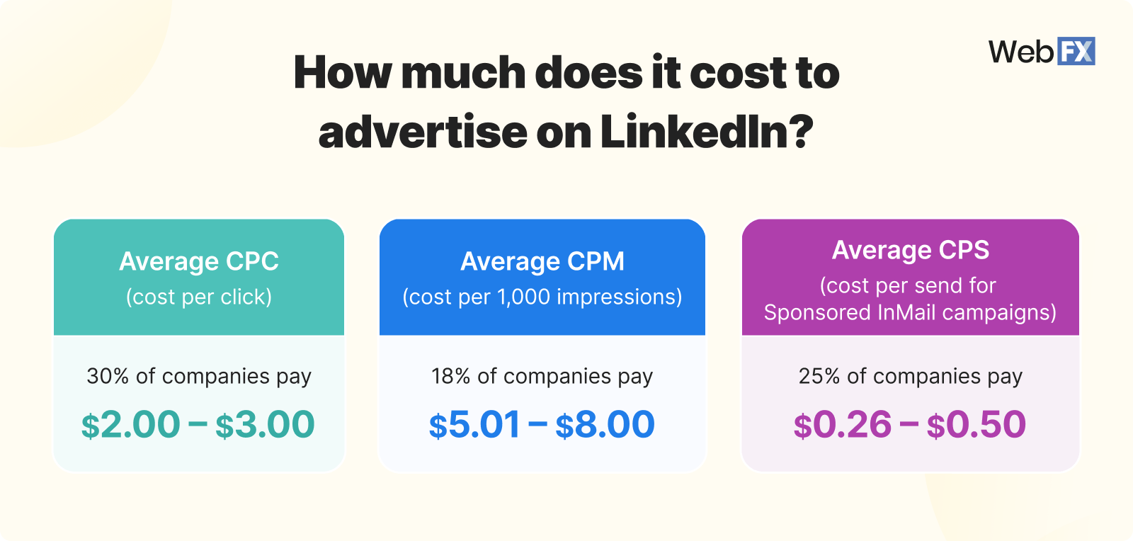LinkedIn ads cost: CPC ranges from $2.00–$3.00, CPM ranges from $5.01–$8.00, and CPS for Sponsored InMail campaigns is $0.26–$0.50.